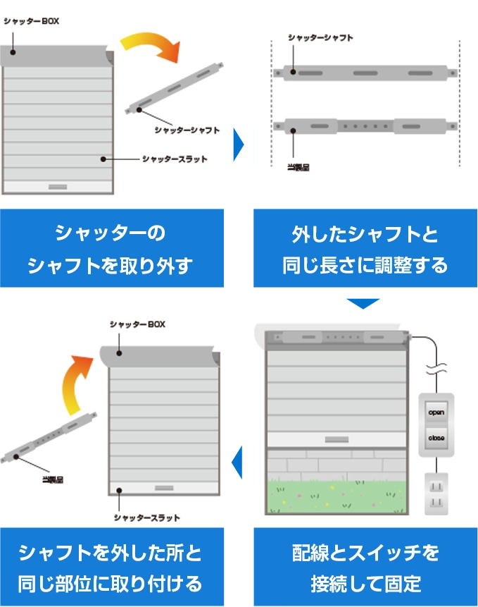 シャッターのシャフトを取り外す 外したシャフトと同じ長さに調整する シャフトを外した所と同じ部位に取り付ける 配線とスイッチを接続して固定