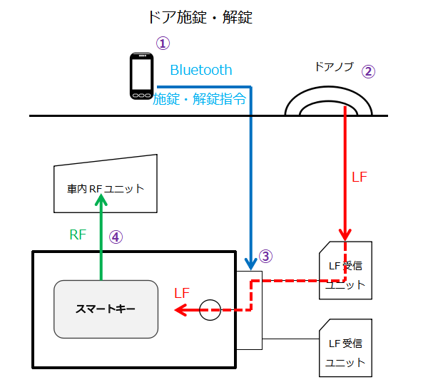 スマートキーボックス概念図（ドア施錠・解錠）
