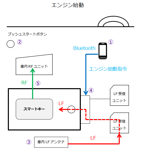 スマートキーボックス概念図（エンジン始動）